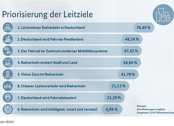 Nationaler Radverkehrsplan 3.0