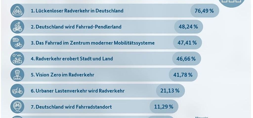 Nationaler Radverkehrsplan 3.0