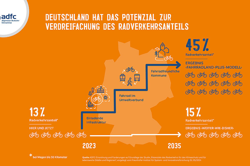ADFC-Infografik: Deutschland könnte den Radverkehr verdreifachen ADFC-Infografik: Deutschland könnte den Radverkehr verdreifachen